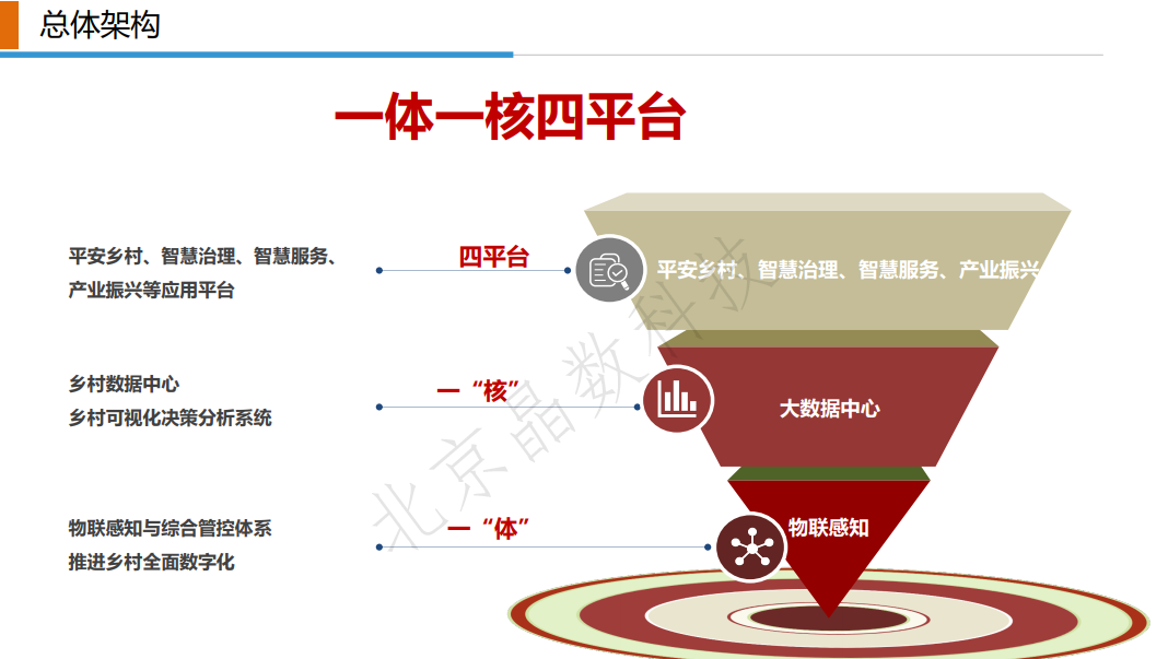 智慧乡村一体化